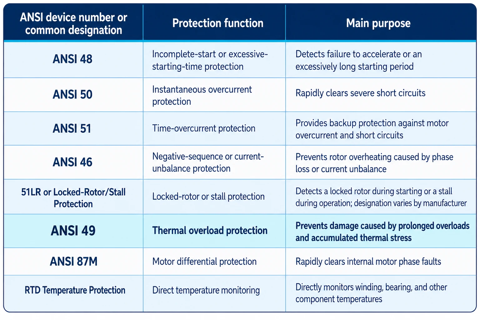 ansi 49 motor protection functions comparison