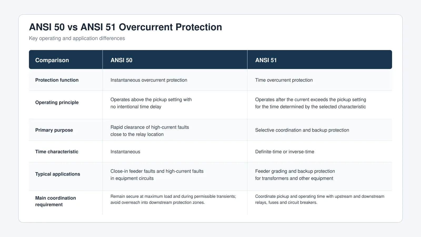 GoWatron ANSI 50 instantaneous and ANSI 51 time overcurrent protection comparison