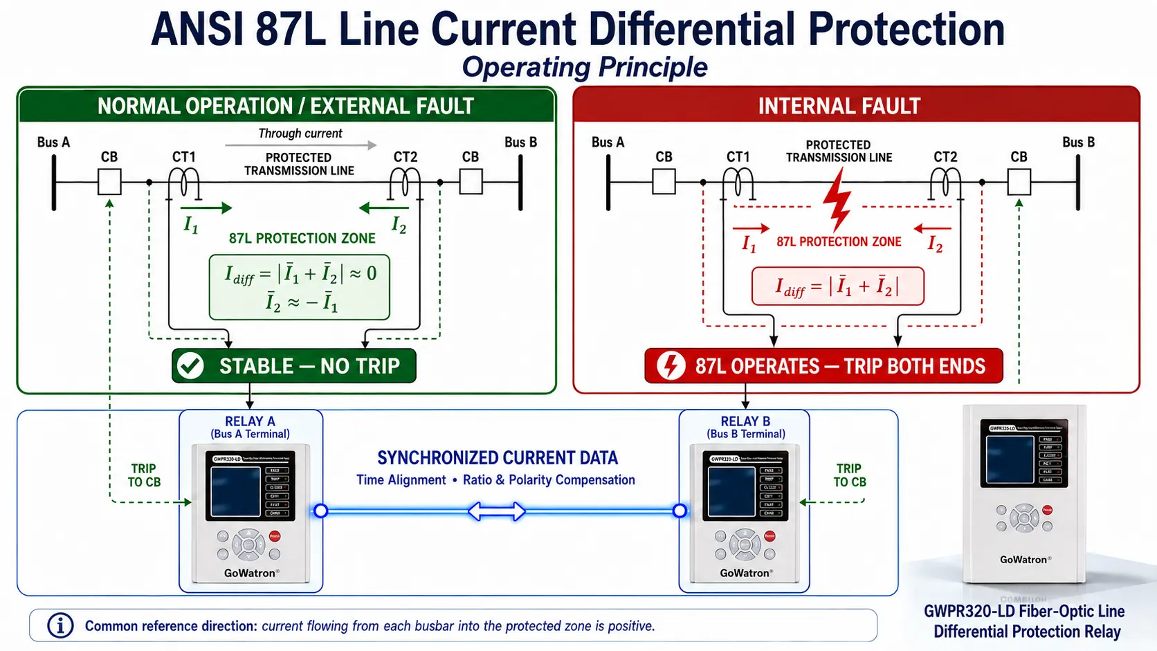 Line Current Differential Protection (ANSI 87L): Operating Principle 