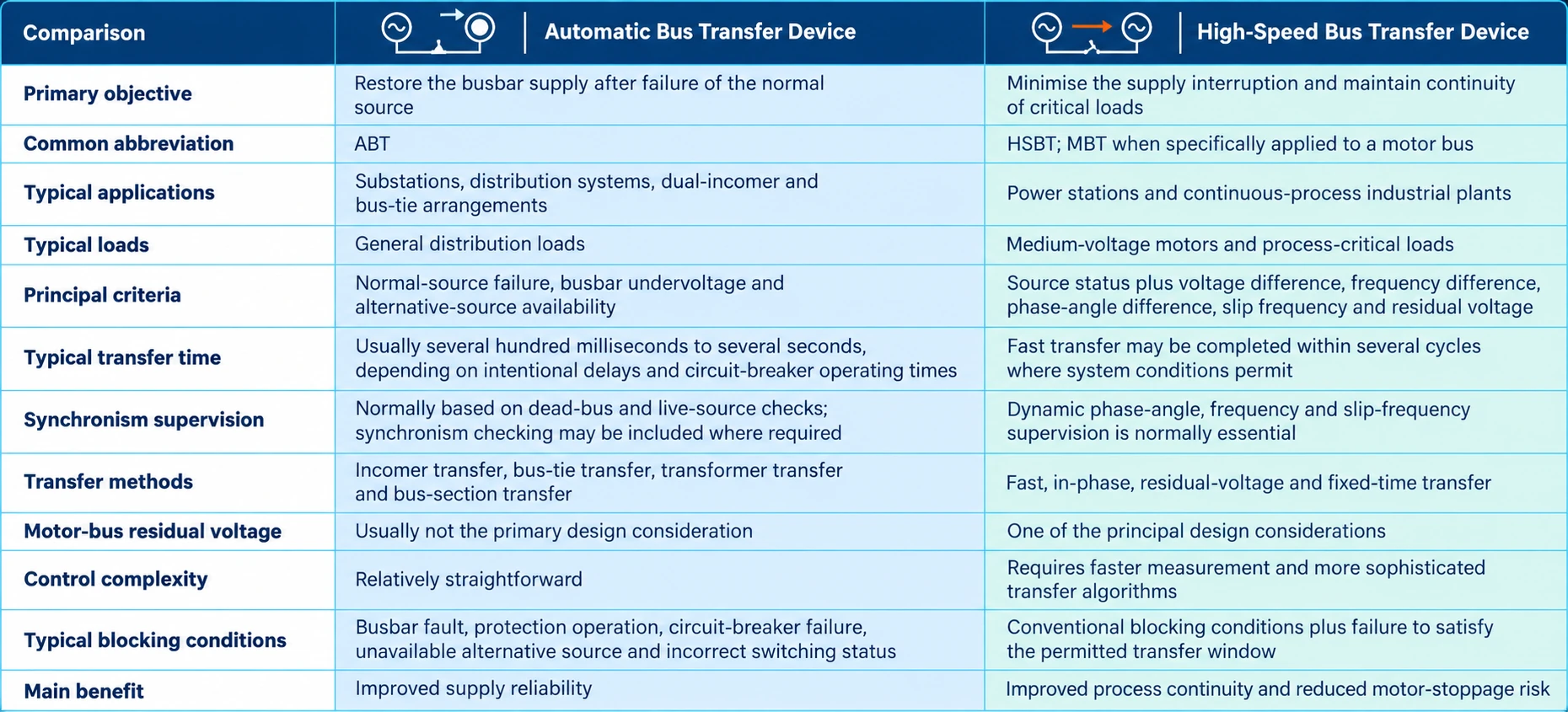 Automatic vs high-speed bus transfer device