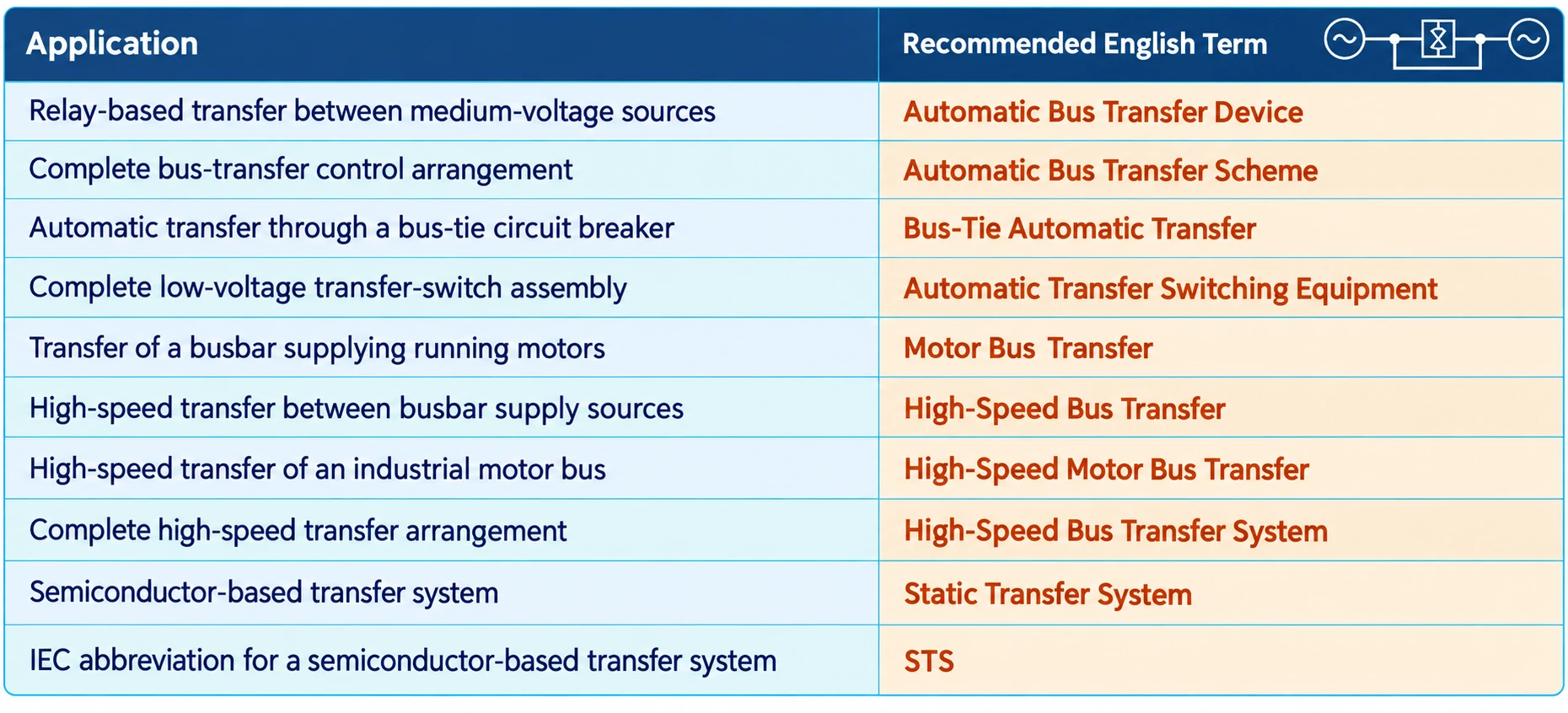 Recommended English terms for bus transfer applications