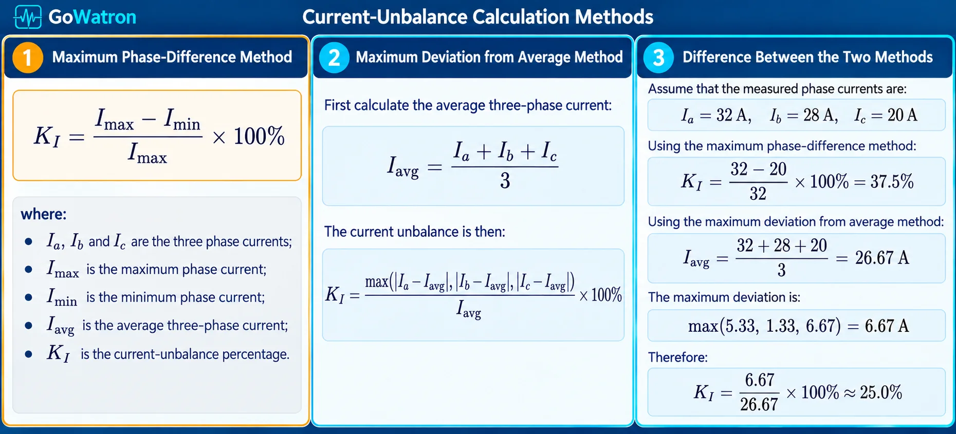 Current-unbalance calculation methods and three-phase current example – GoWatron