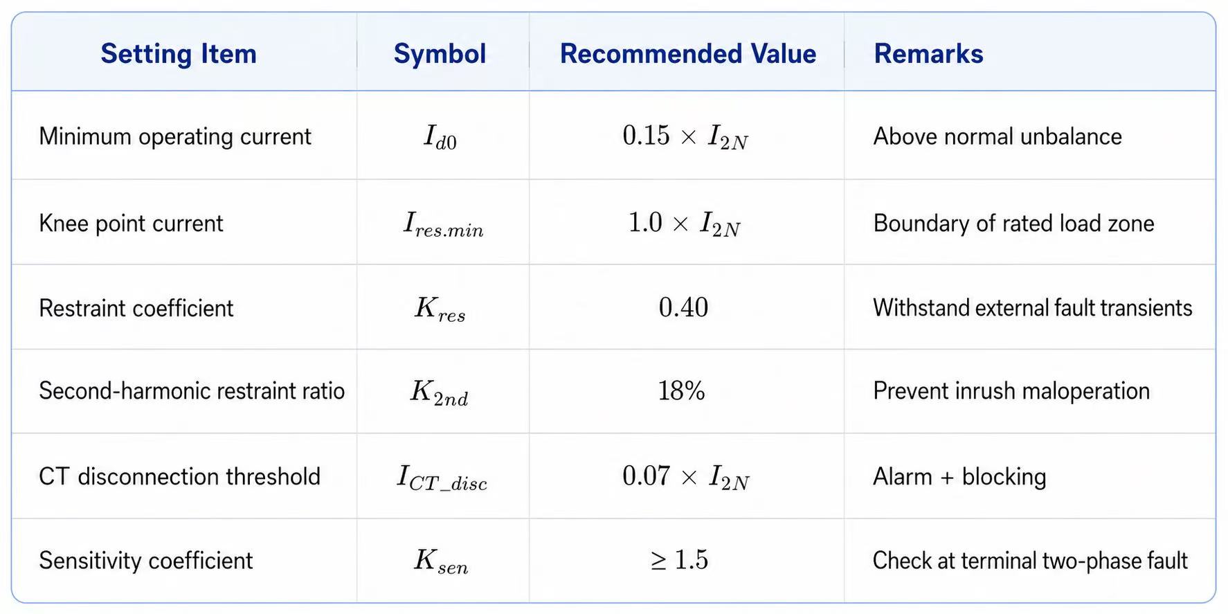 Generator differential protection setting summary table