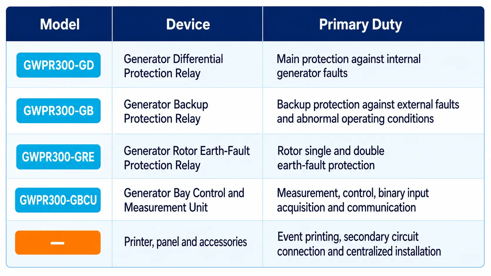 GoWatron Generator Protection Device Configuration