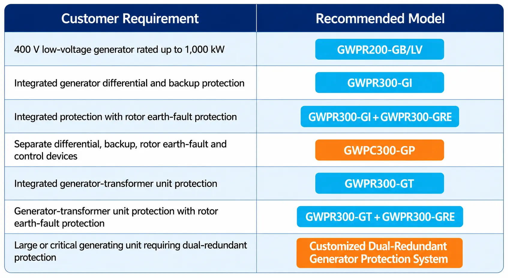 gowatron generator protection recommended-models