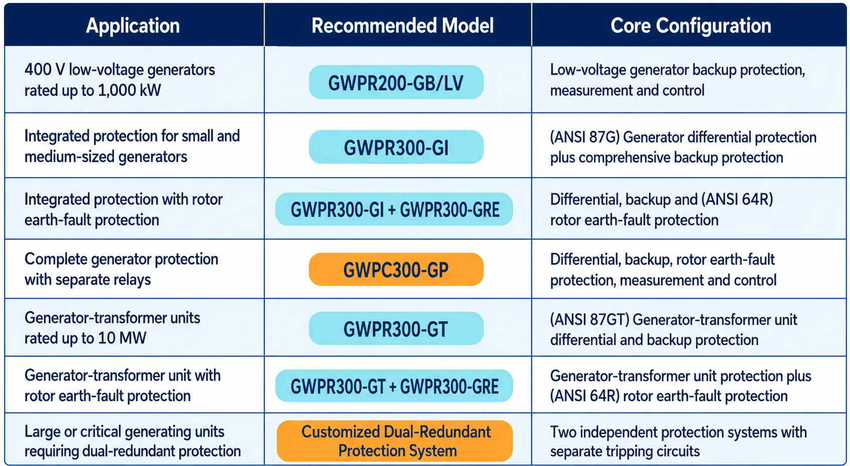 GoWatron Generator Protection Selection Guide