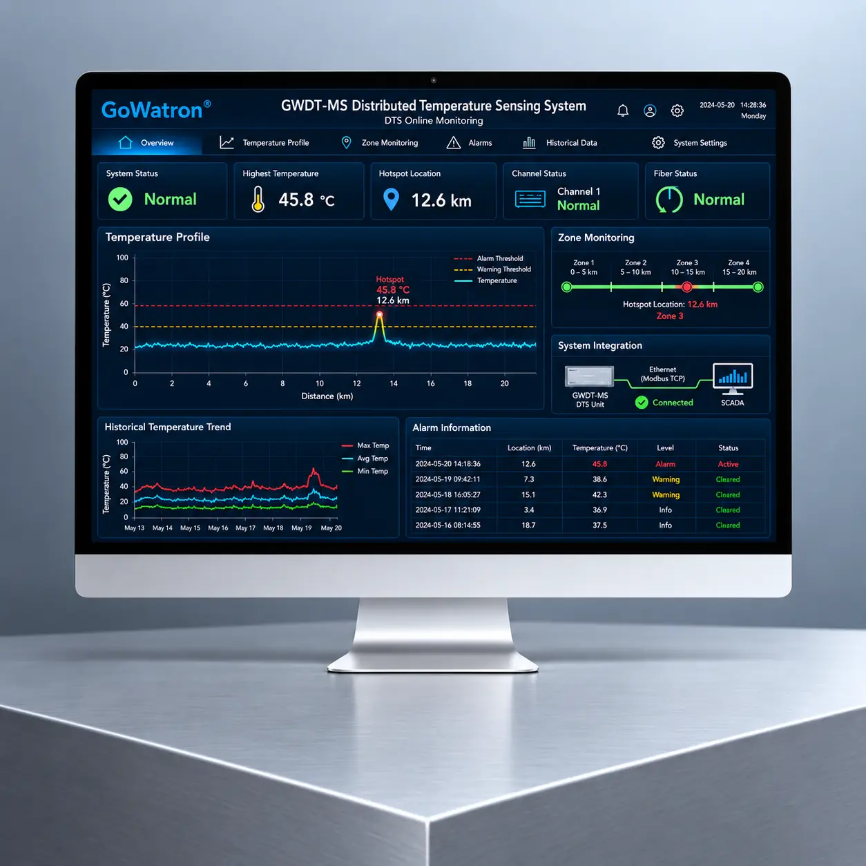GoWatron GWDT-MS Distributed Temperature Sensing System dashboard displaying temperature profiles, hotspot location, zone monitoring, fiber status and SCADA integration