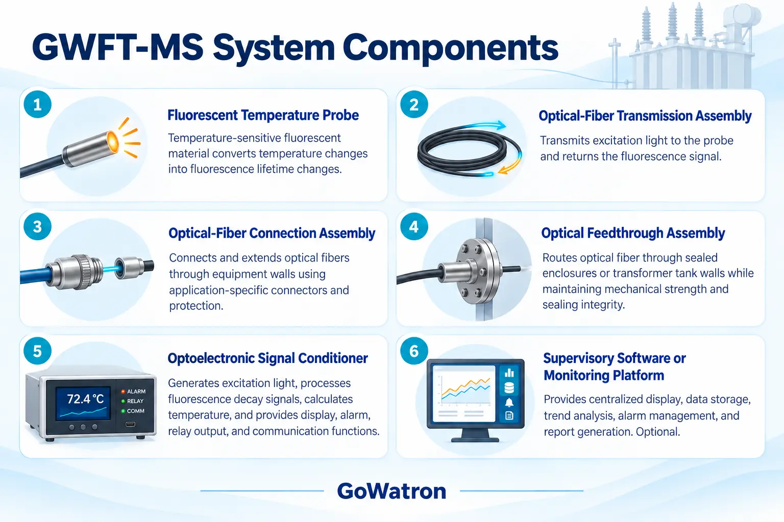 GWFT-MS fluorescence-based fiber-optic temperature monitoring system components