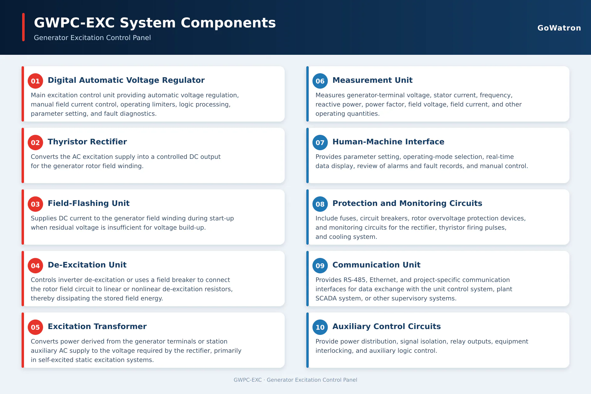 WPC-EXC generator excitation control panel system components