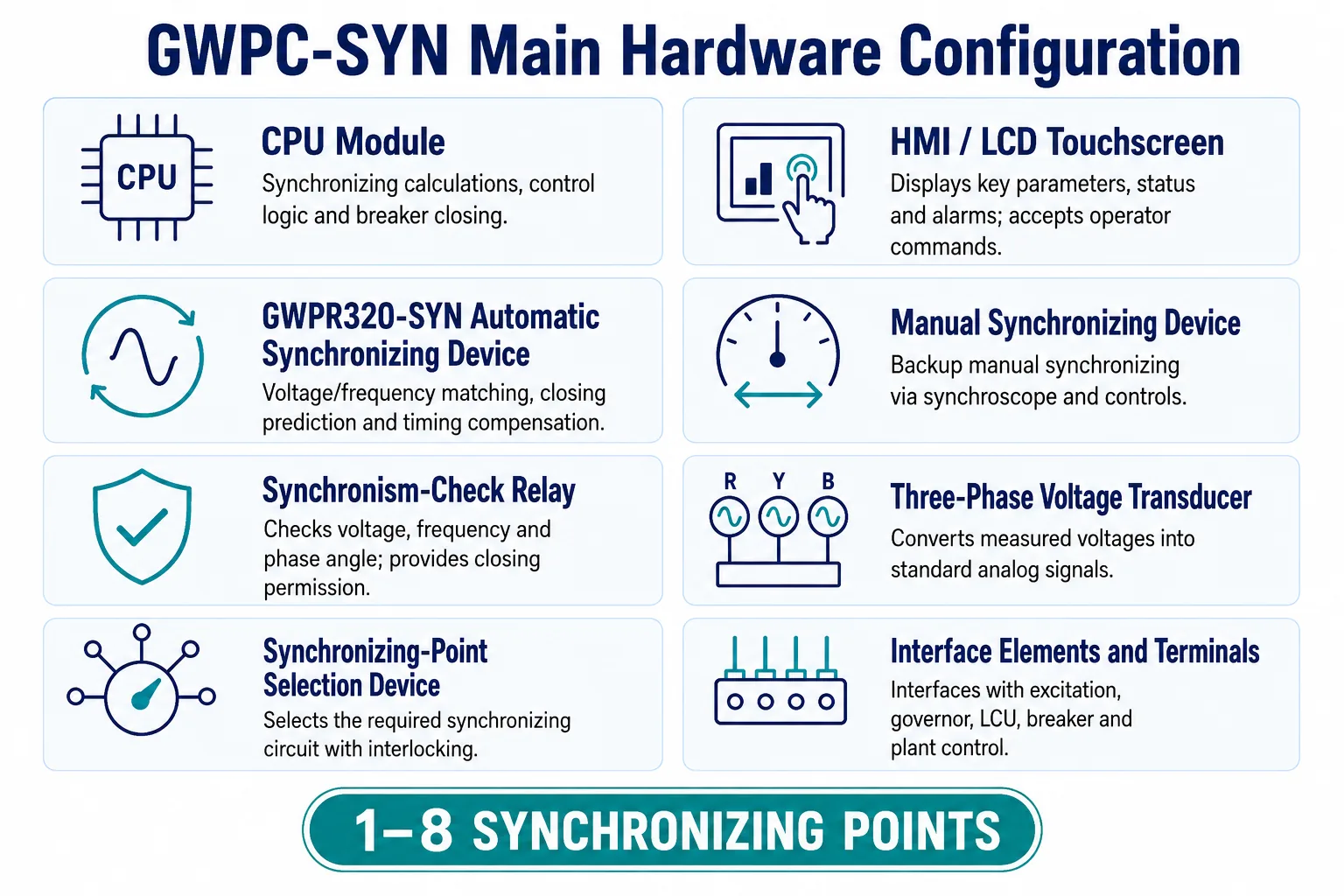 GWPC-SYN generator synchronizing panel main hardware configuration and functions