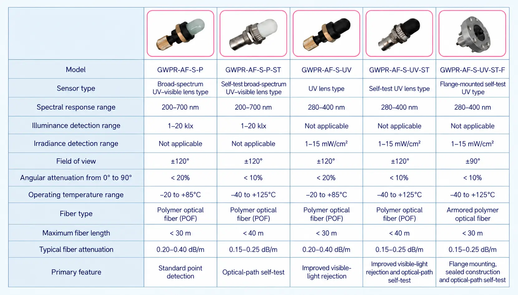 Lens-Type Arc-Flash Sensors
