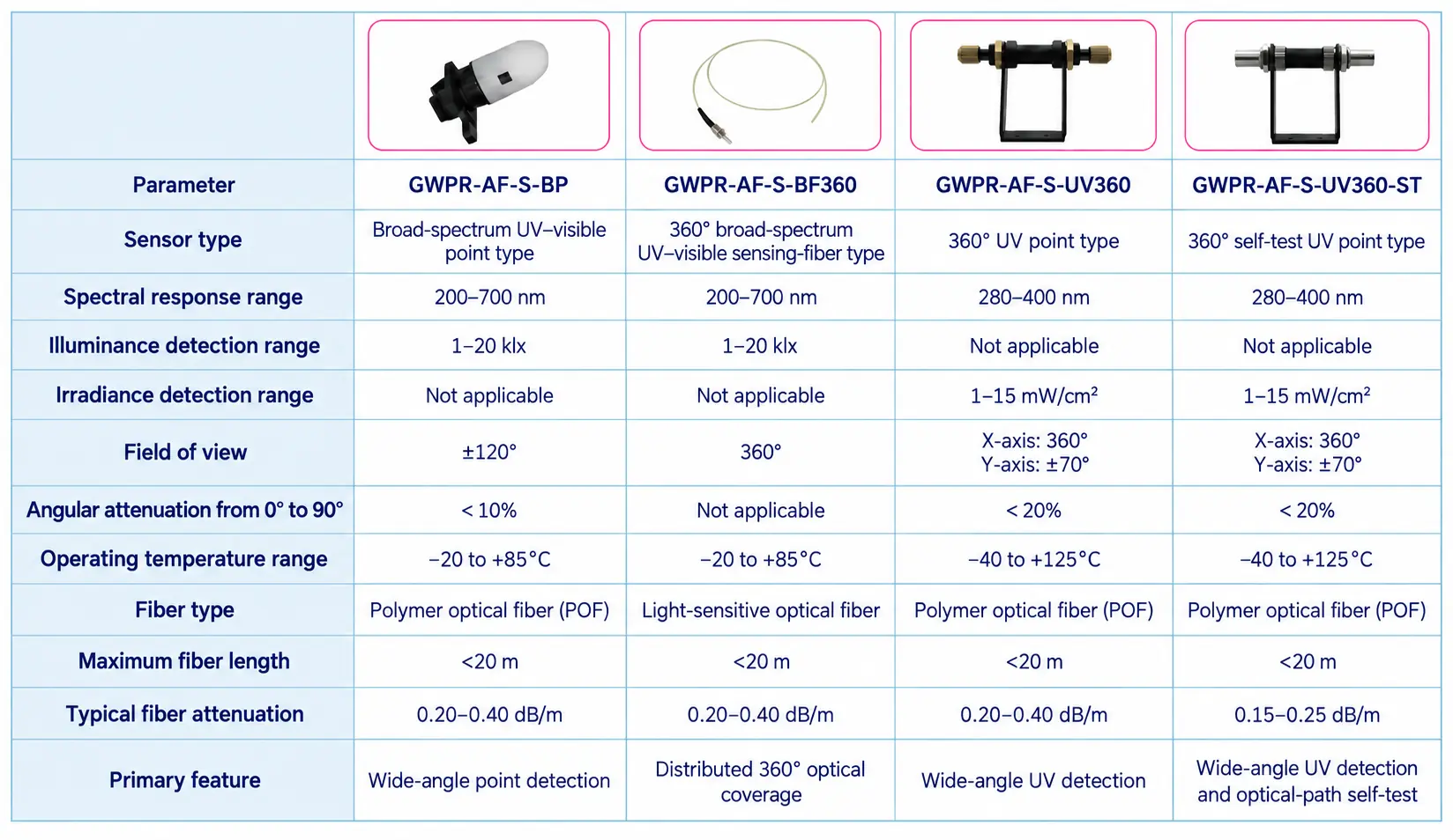 Wide-Angle Arc-Flash Sensors