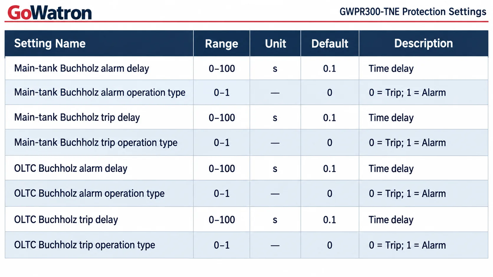 GWPR300-TNE Transformer Non-Electrical Quantity Protection Relay Example Protection Settings
