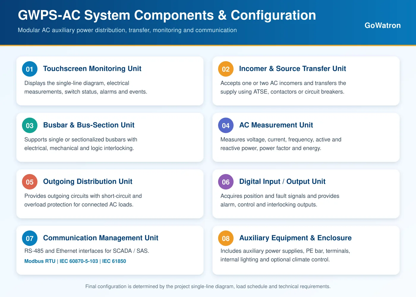 GWPS-AC Microprocessor-Based AC Power Supply Panel system components and configuration