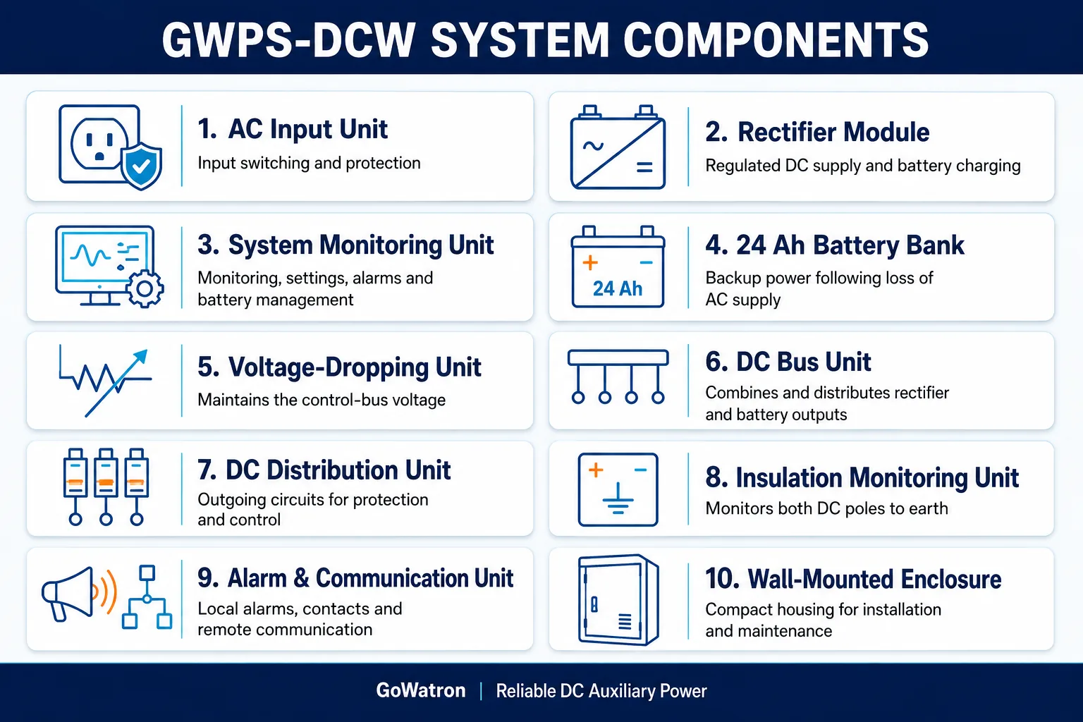 GWPS-DCW 24 Ah wall-mounted DC power supply system components and functions
