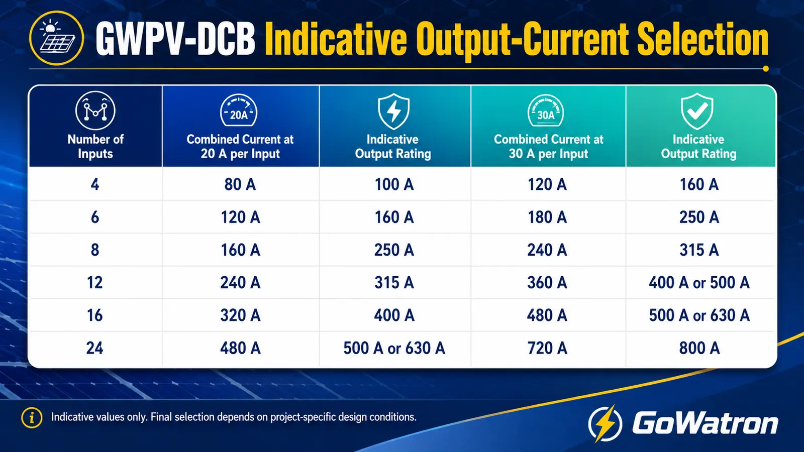 GWPV-DCB PV DC combiner box indicative output current selection for 4 to 24 string input