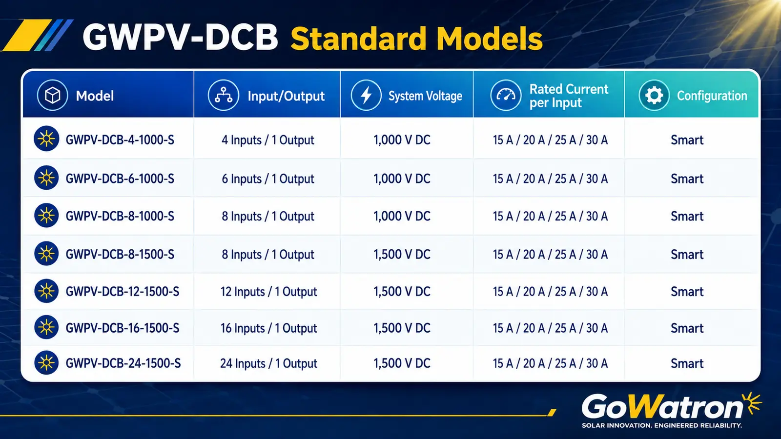 GWPV-DCB smart PV DC combiner box standard models with input configurations, system voltages and rated string currents