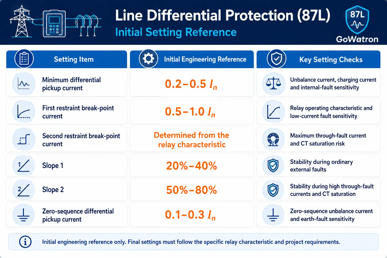Line Differential Protection Setting Calculations