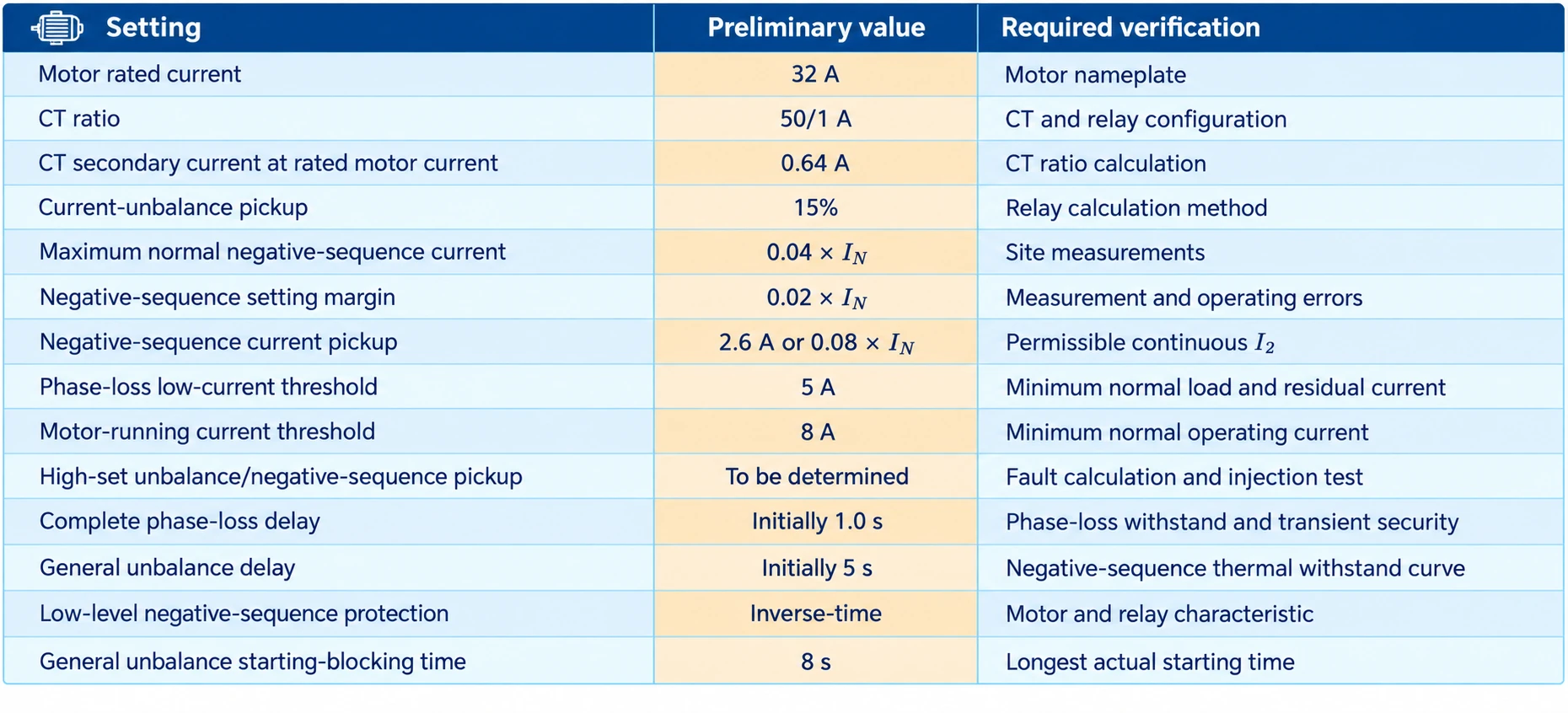 Motor phase-loss and negative-sequence protection settings