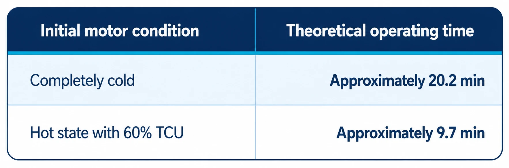 Motor Thermal Overload Protection (ANSI 49) – Theoretical Operating Time