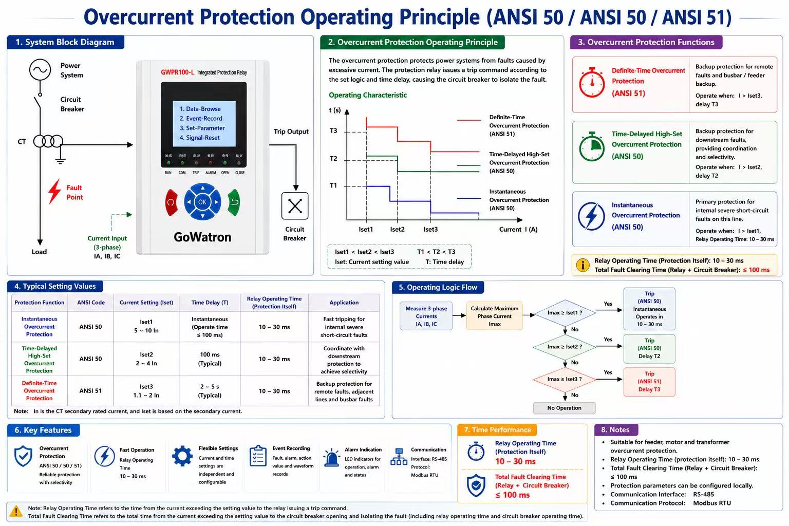 Overcurrent Protection Operating Principle 