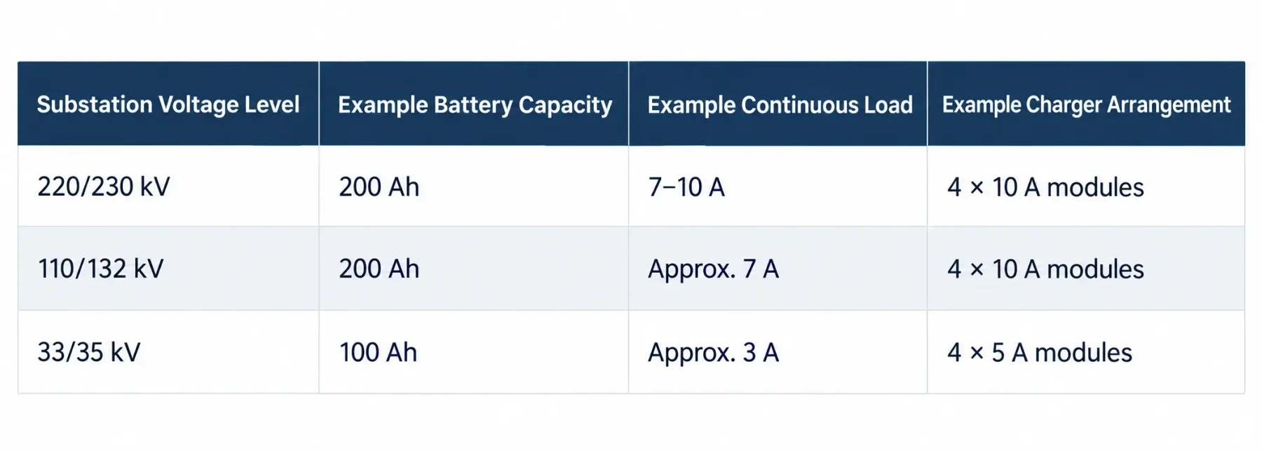Example substation DC battery capacity, continuous load and charger module arrangement