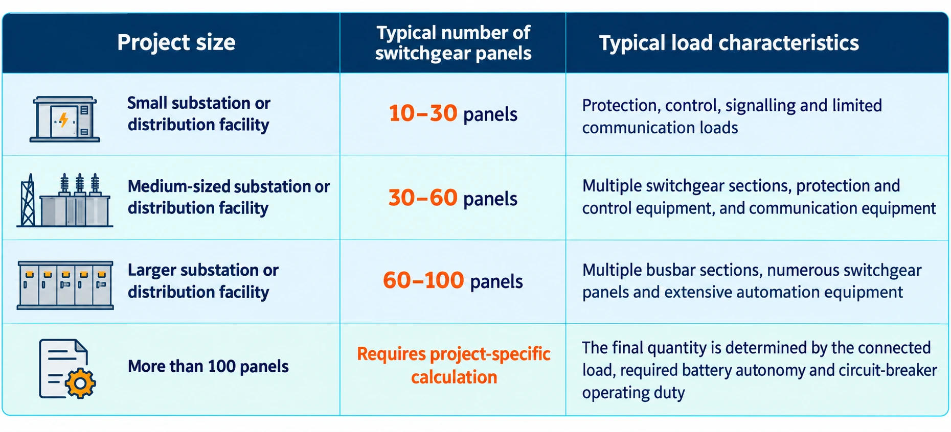 Substation project size and switchgear panel quantity