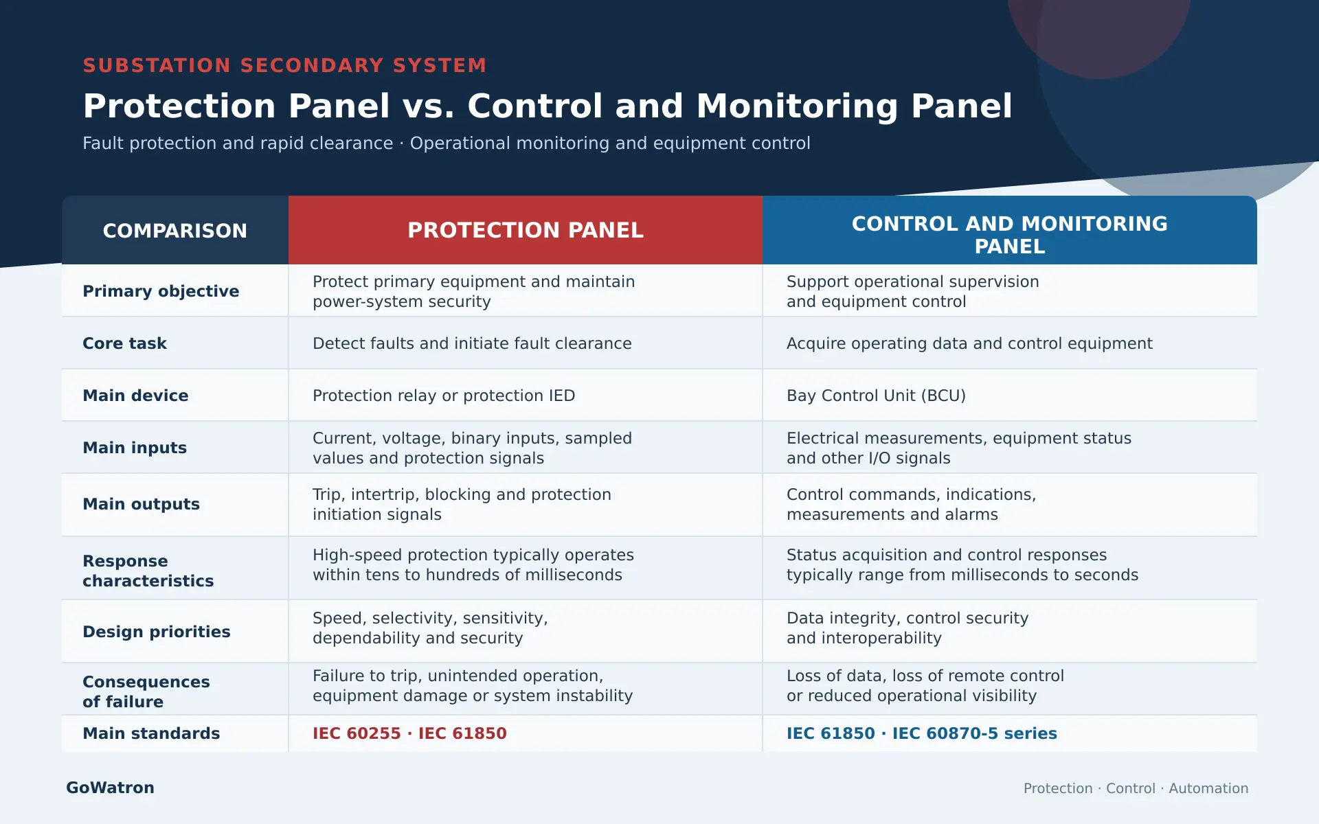 Substation protection panel vs control and monitoring panel comparison