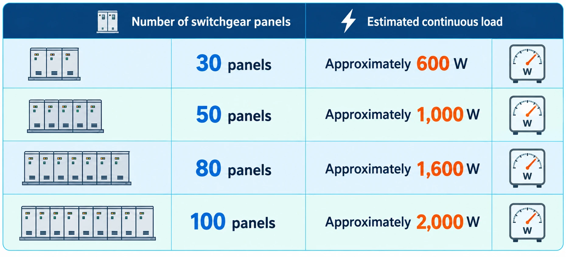 Switchgear panel quantity and estimated continuous load