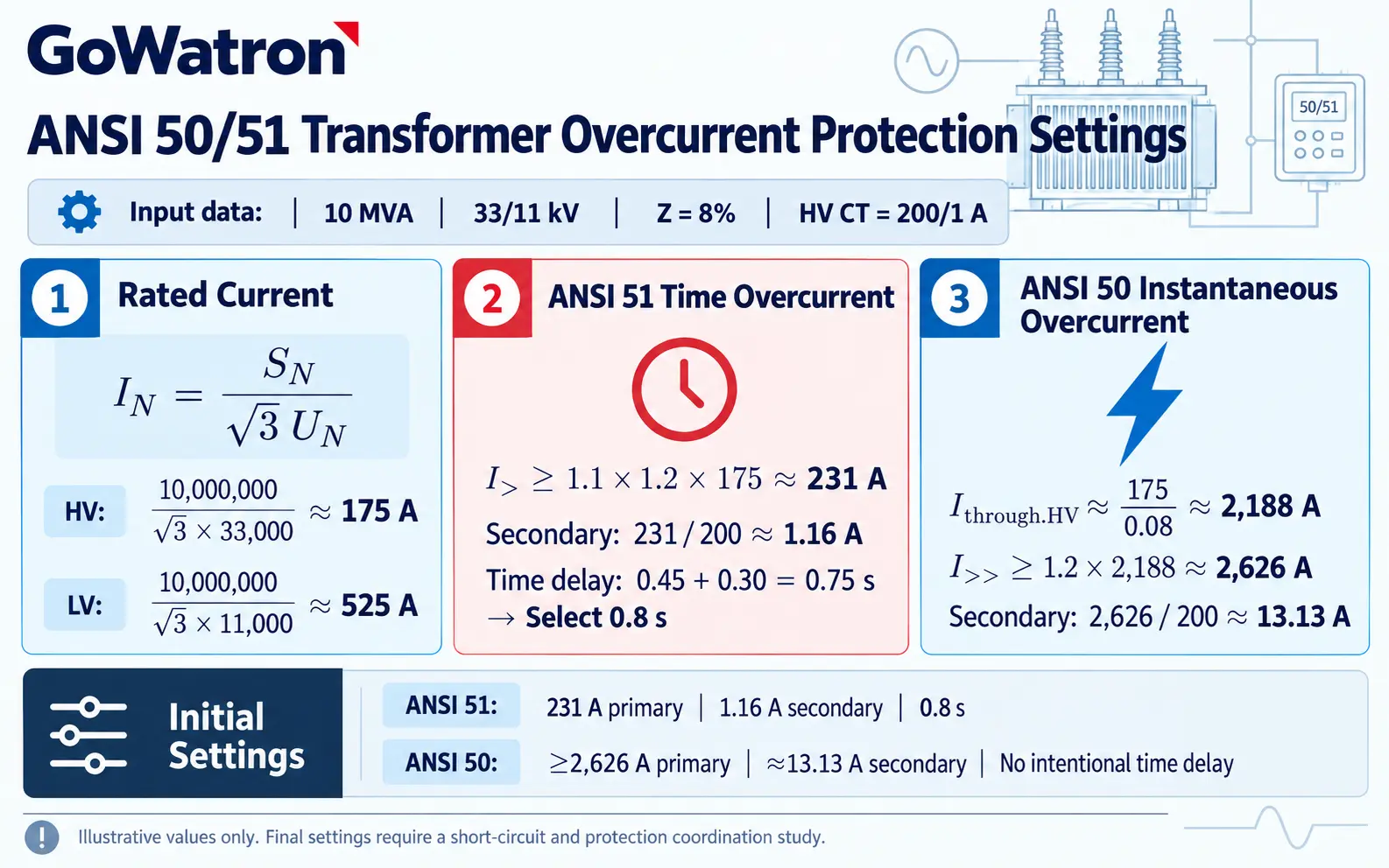 ANSI 50/51 transformer overcurrent protection relay setting calculations for a 10 MVA 33/11 kV transformer