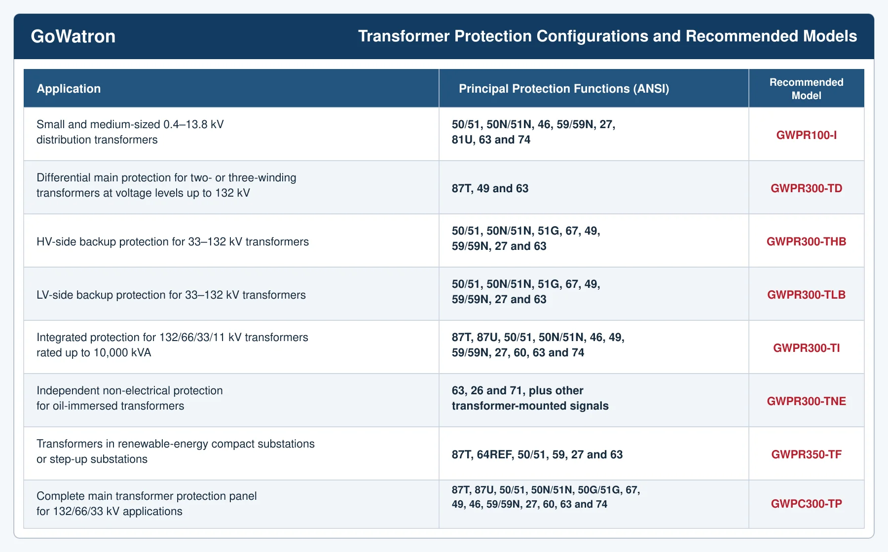 GoWatron transformer protection configurations, ANSI protection functions and recommended relay models